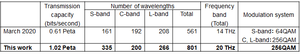 Transmission capacity