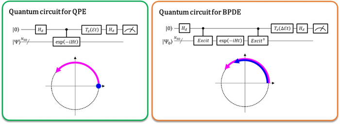Quantum Circuits for Conventional Quantum Phase Estimation (QPE) (left) vs. Bayesian Phase Difference Estimation (BPDE) (right)