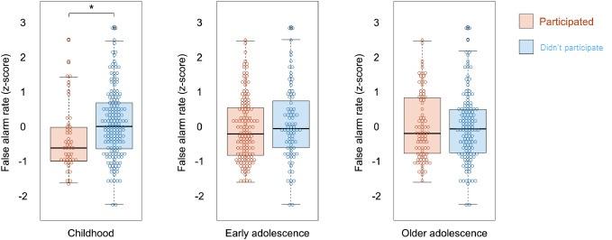 Figure 1: Box plots