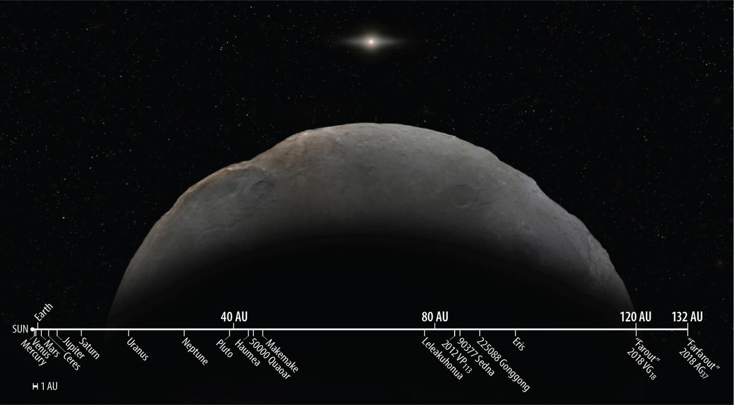 Farfarout distance from the Sun