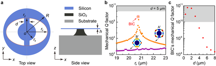 Design and numerical simulation of mechanical BIC in a micromechanical resonator.