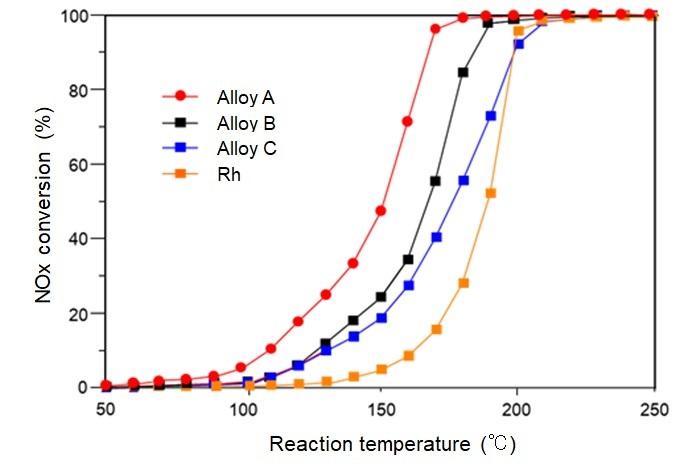 Fig.3 Purification of NOx
