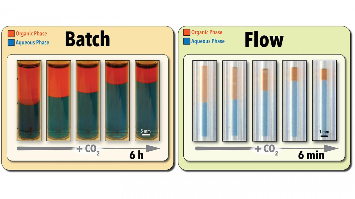 Accelerating Green Chemistry With Switchable Solvents