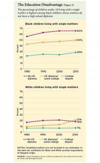 Percentage Highest for Black Children