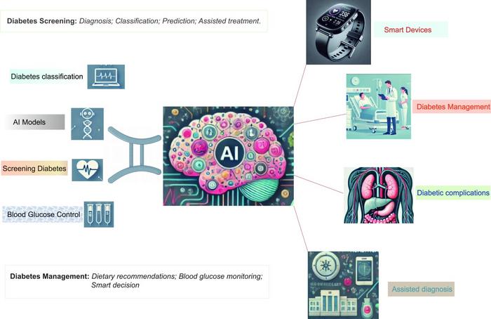 OVERVIEW OF AI APPLICATION IN DIABETES MANAGEMENT