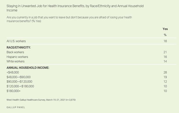 Staying in Unwanted Job for Health Insurance Benefits by Race/Ethnicity and Annual Household Income