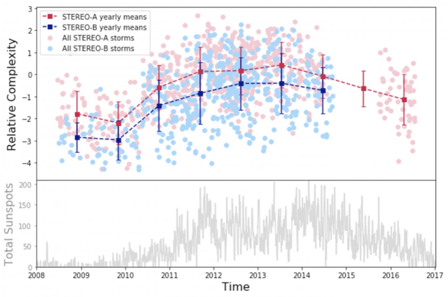 Plot that Shows CME 'Complexity' Follows Solar Activity