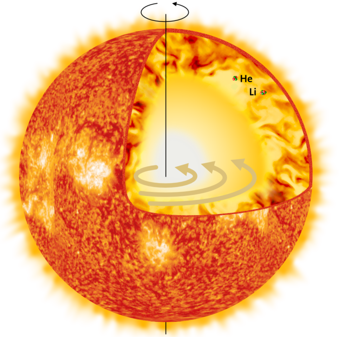 The Sun is spinning round again EurekAlert!