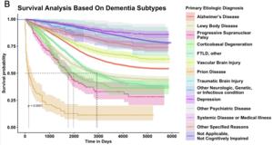 Survival Analysis Based On Dementia Subtypes