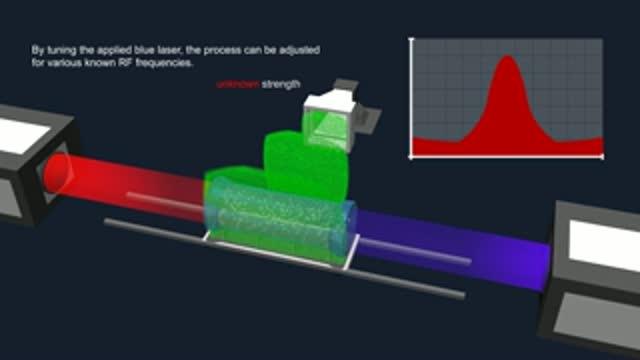Animation of NIST Quantum Probe for Measuring Electric Field Strength
