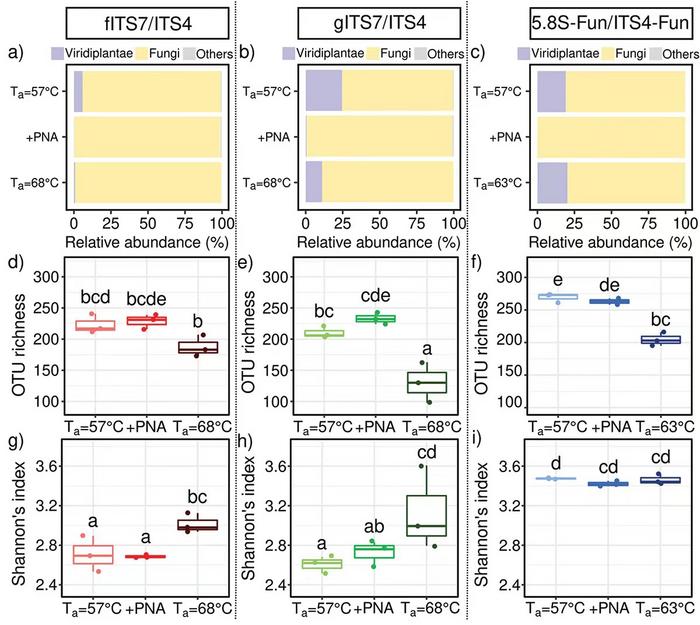 The abundance, richness, and diversity of fungi in Urtica dioica roots for the three primer pairs tested fITS7/ITS4, gITS7/ITS4, and 5.8S-Fun/ITS4-fun (Ta = 57 °C), the addition of PNA clamps (+PNA) and the increase of Ta (Ta = 68 °C or 63 °C).