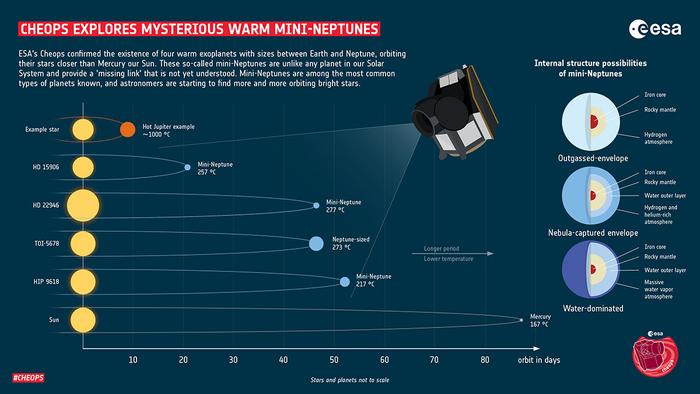 Cheops confirmed the existence of four warm exoplanets with sizes between Earth and Neptune