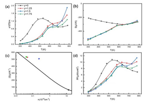 Researchers Optimized Thermoelectric Properties of Lead Telluride Material Systems