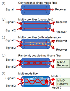 Optical fiber transmission schemes