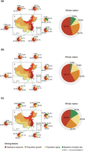 Decomposition of the driving factor contribution to total heatwave-attributable deaths in China.