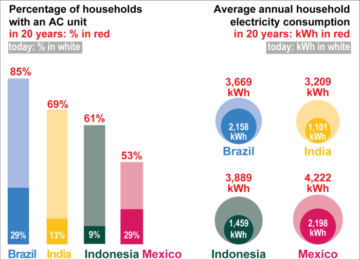 Electricity rates have skyrocketed in Brazil. The govt says the