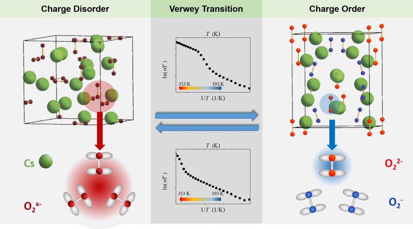 Illustration of the Verwey-type Charge Ordering Transition in Cs<sub>4</sub>O<sub>6</sub>