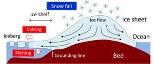 The mechanisms controlling mass balance of ice sheets