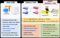 1. Figure Comparison of &mu;-LEDs Technology