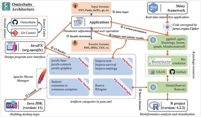 The OmicsSuite Native Innovation Framework Architecture and the Integration of the Posit Shiny Framework