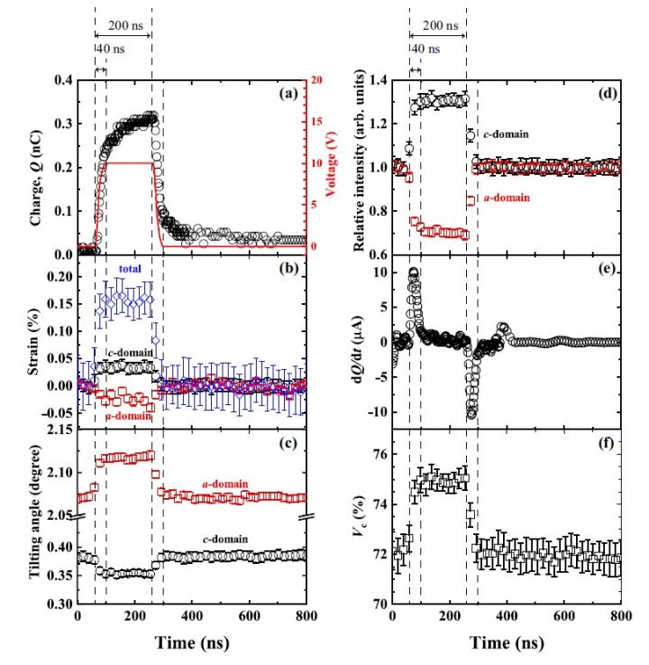 Responses of PZT Thin Film Properties to Applied Electric Field