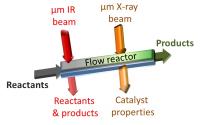 Tracking Catalysis in Microreactors