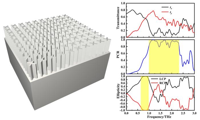 Schematic diagram of the structure and polarization conversion effects