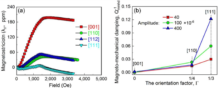 New Study Reveals Ultra-high Magneto-mechanical Damping in Fe-Ga Single Crystals