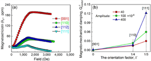 New Study Reveals Ultra-high Magneto-mechanical Damping in Fe-Ga Single Crystals