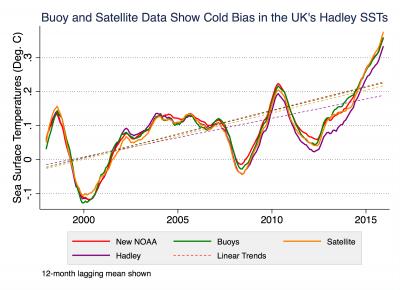 Comparison of Berkeley and Hadley Data