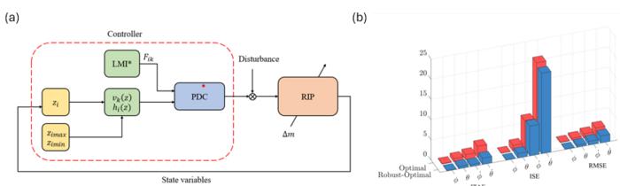 Fuzzy descriptor-based robust-optimal controller