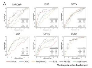 Validation of the accuracy of MOVA in predicting the pathogenicity of ALS-causing gene mutations.