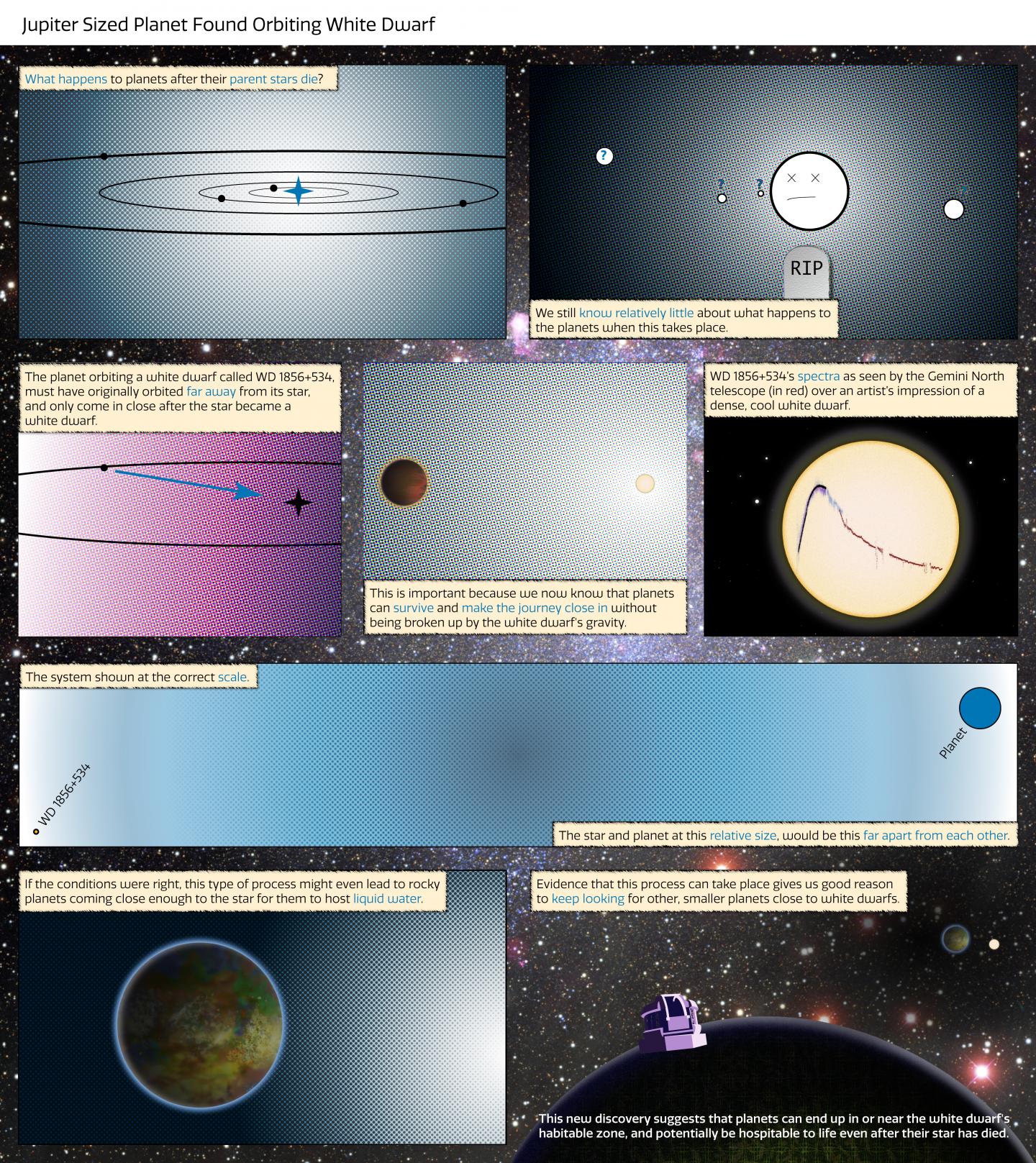 Jupiter-sized planet found orbiting white dwarf