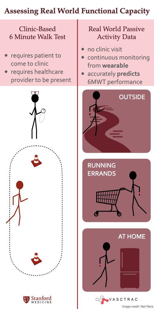Activity data from wearables can predict functional capacity and frailty in patients