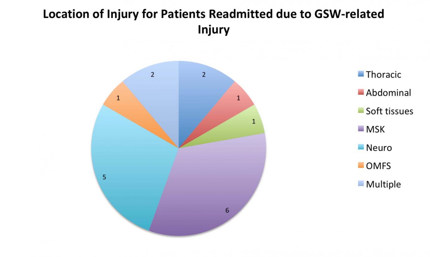 Gunshot Injuries Have Long-term Medical Consequences