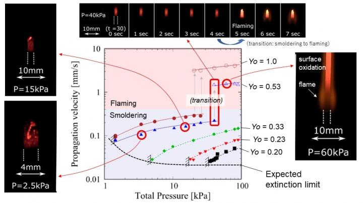 Smoldering limit observed in low pressure