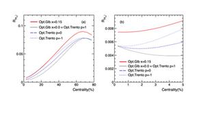 The centrality dependence of mean multiplicity ratios from Optical Glauber simulations with various contribution of hard processes