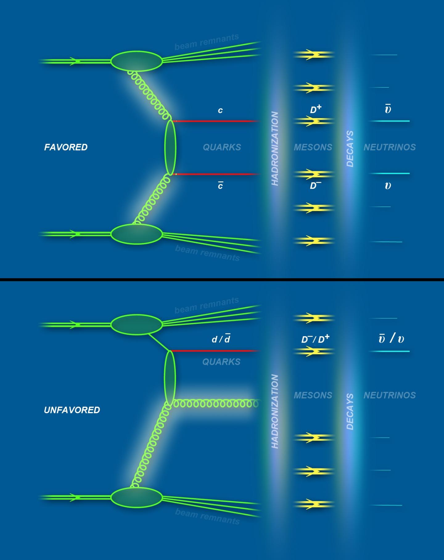 Favored and Unfavored Fragmentation of Quarks