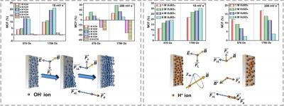 The variation of capacitances and the forced convection mechanism of ions