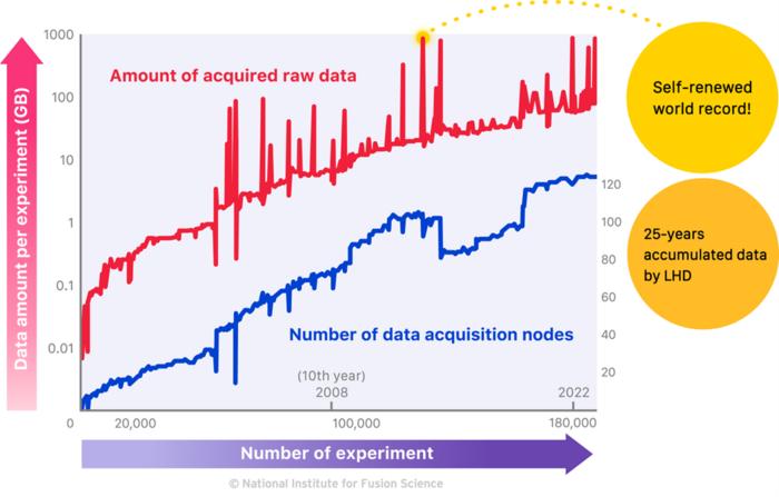 Amount of acquired raw data per LHD experiment (red line) and the number of diagnostic devices (blue line)