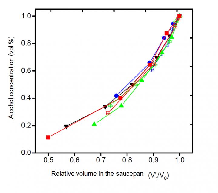 Figure of Concentration of Alcohol