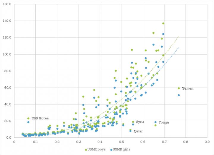 Scatterplot Showing the Association between GII and Male and Female Under-5 Mortality Rate (1 of 2)