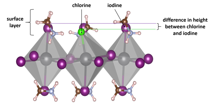 Structure of perovskite lattice with addition of chlorine