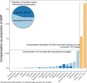 Phasing out coal figure