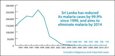 Graph: Total Cases of Malaria in Sri Lanka