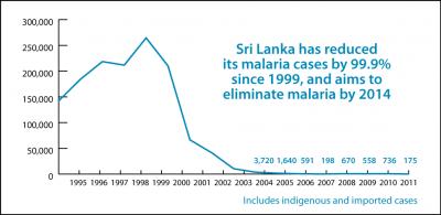 Graph: Total Cases of Malaria in Sri Lanka