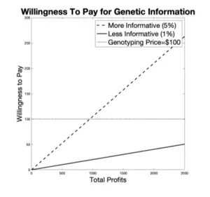 Companies’ willingness to pay for polygenic scores