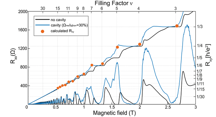 Breakdown of the quantum Hall effect by vacuum fluctuations