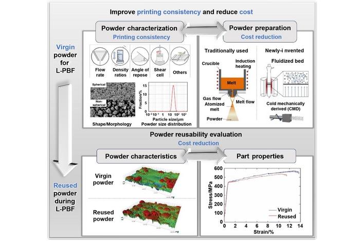 Flowchart of present work, including powder characterization, powder fabrication, and powder reuse