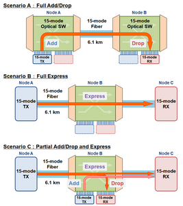 Switching scenarios